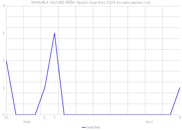 MANUELA VILCHES PEÑA (Spain) Searches 2024 