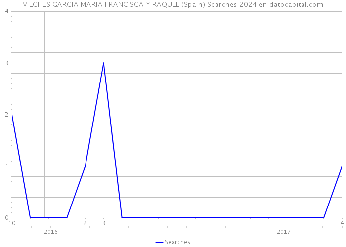 VILCHES GARCIA MARIA FRANCISCA Y RAQUEL (Spain) Searches 2024 