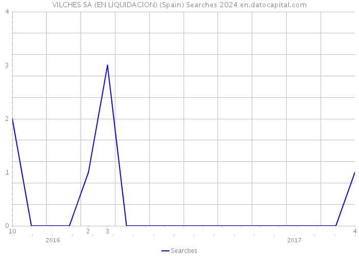 VILCHES SA (EN LIQUIDACION) (Spain) Searches 2024 