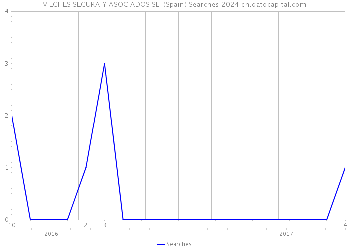 VILCHES SEGURA Y ASOCIADOS SL. (Spain) Searches 2024 