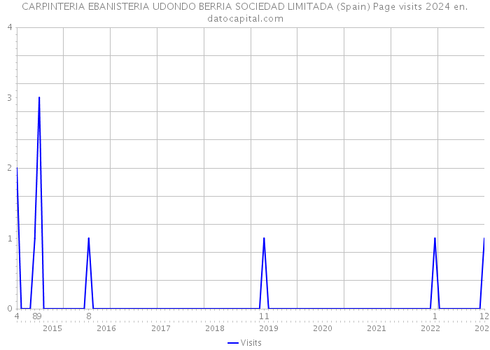 CARPINTERIA EBANISTERIA UDONDO BERRIA SOCIEDAD LIMITADA (Spain) Page visits 2024 