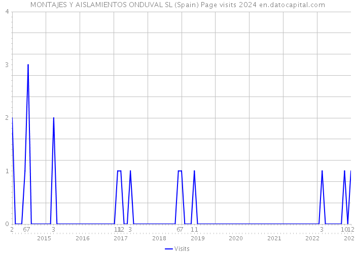 MONTAJES Y AISLAMIENTOS ONDUVAL SL (Spain) Page visits 2024 