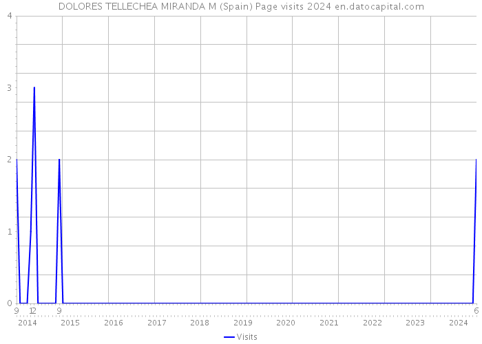 DOLORES TELLECHEA MIRANDA M (Spain) Page visits 2024 