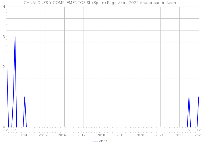 CANALONES Y COMPLEMENTOS SL (Spain) Page visits 2024 