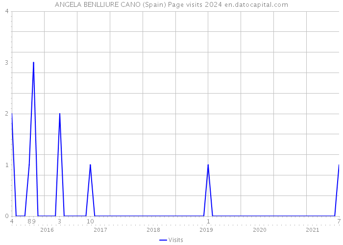 ANGELA BENLLIURE CANO (Spain) Page visits 2024 