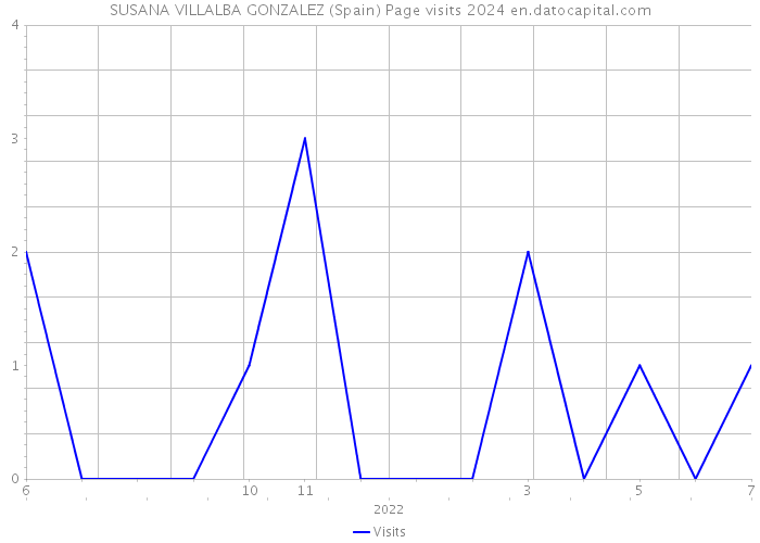 SUSANA VILLALBA GONZALEZ (Spain) Page visits 2024 
