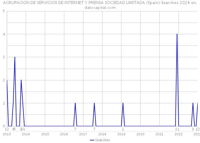 AGRUPACION DE SERVICIOS DE INTERNET Y PRENSA SOCIEDAD LIMITADA (Spain) Searches 2024 