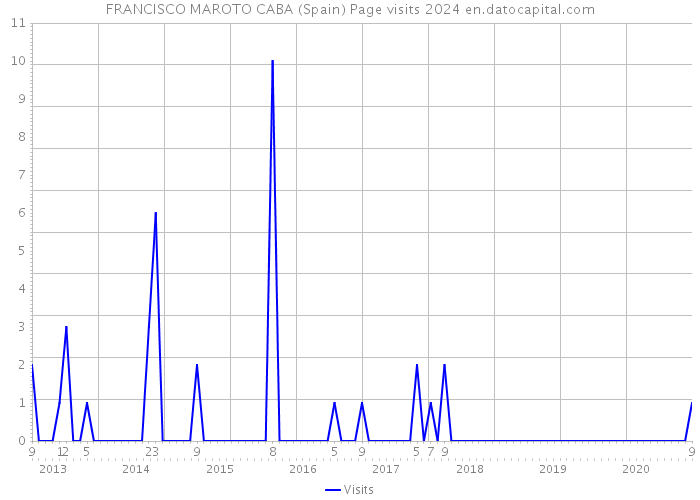 FRANCISCO MAROTO CABA (Spain) Page visits 2024 