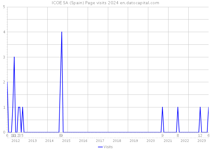 ICOE SA (Spain) Page visits 2024 