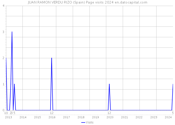 JUAN RAMON VERDU RIZO (Spain) Page visits 2024 