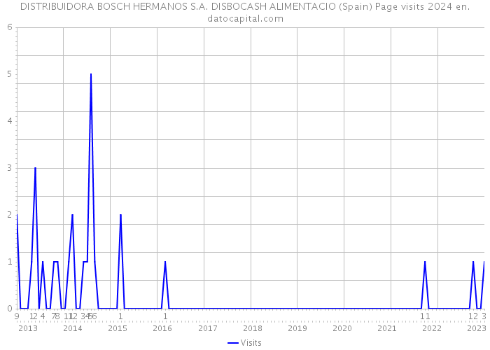 DISTRIBUIDORA BOSCH HERMANOS S.A. DISBOCASH ALIMENTACIO (Spain) Page visits 2024 