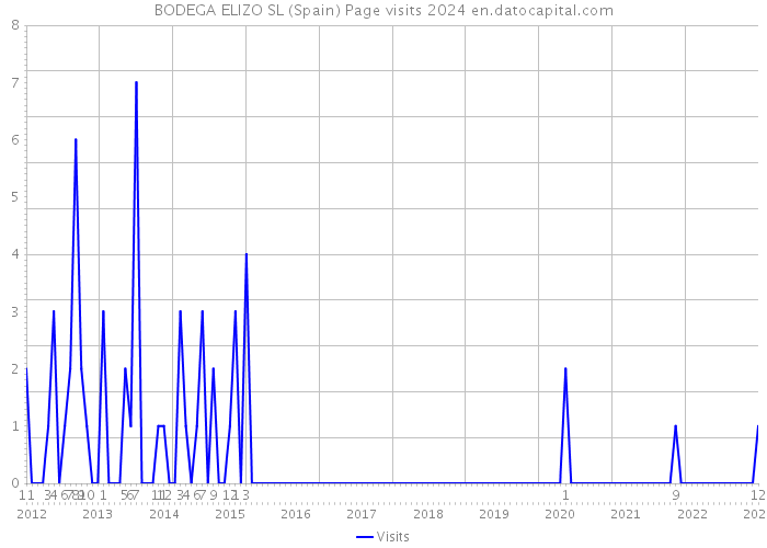 BODEGA ELIZO SL (Spain) Page visits 2024 