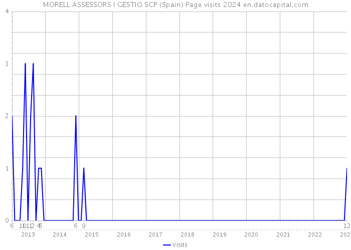 MORELL ASSESSORS I GESTIO SCP (Spain) Page visits 2024 