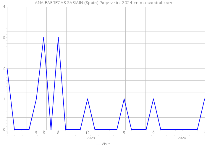 ANA FABREGAS SASIAIN (Spain) Page visits 2024 