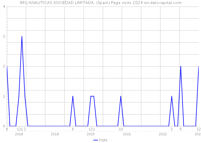 IMQ ANALITICAS SOCIEDAD LIMITADA. (Spain) Page visits 2024 