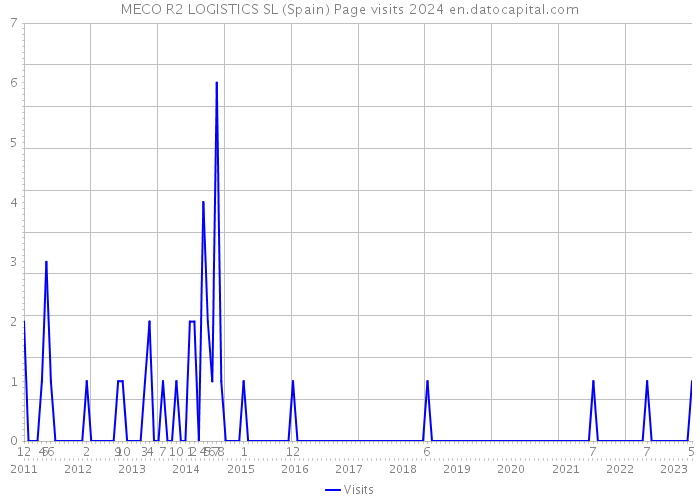 MECO R2 LOGISTICS SL (Spain) Page visits 2024 