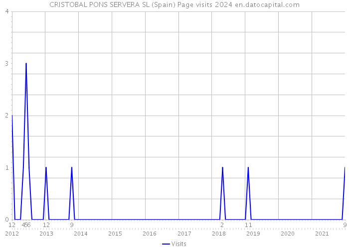 CRISTOBAL PONS SERVERA SL (Spain) Page visits 2024 