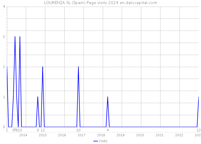 LOURENZA SL (Spain) Page visits 2024 