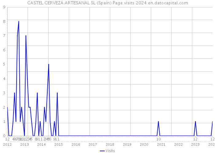 CASTEL CERVEZA ARTESANAL SL (Spain) Page visits 2024 