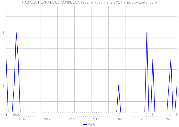 FABIOLA HERNANDEZ PAMPLIEGA (Spain) Page visits 2024 