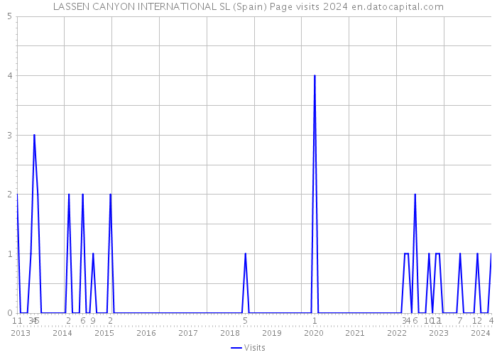 LASSEN CANYON INTERNATIONAL SL (Spain) Page visits 2024 