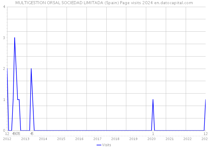 MULTIGESTION ORSAL SOCIEDAD LIMITADA (Spain) Page visits 2024 