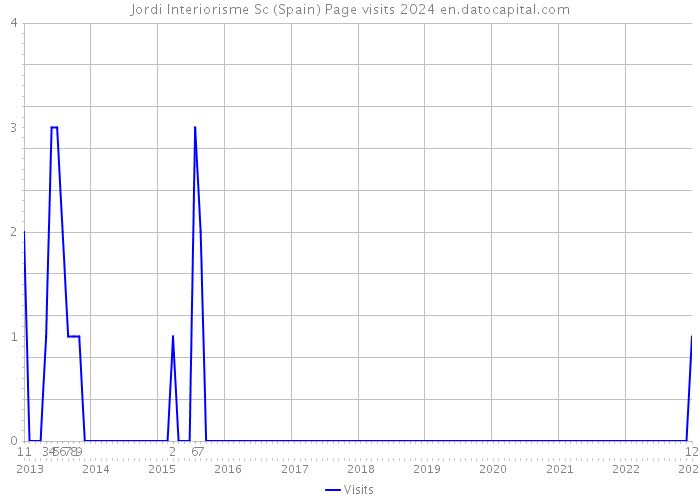 Jordi Interiorisme Sc (Spain) Page visits 2024 