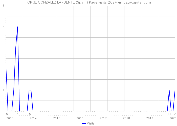 JORGE GONZALEZ LAPUENTE (Spain) Page visits 2024 