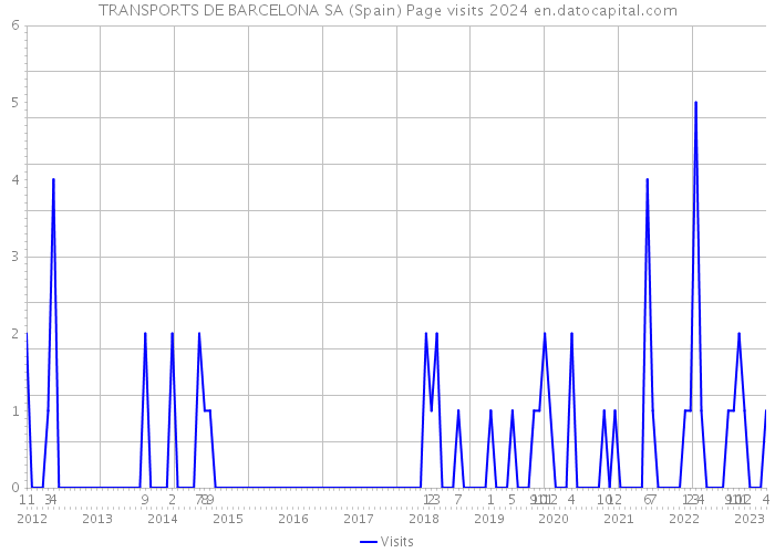 TRANSPORTS DE BARCELONA SA (Spain) Page visits 2024 