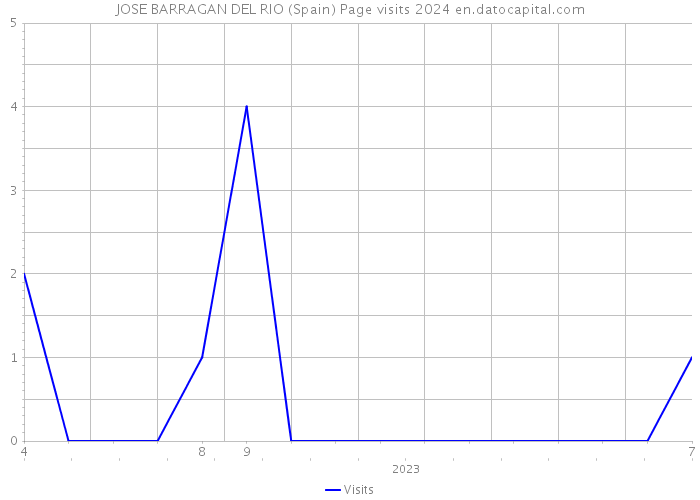 JOSE BARRAGAN DEL RIO (Spain) Page visits 2024 