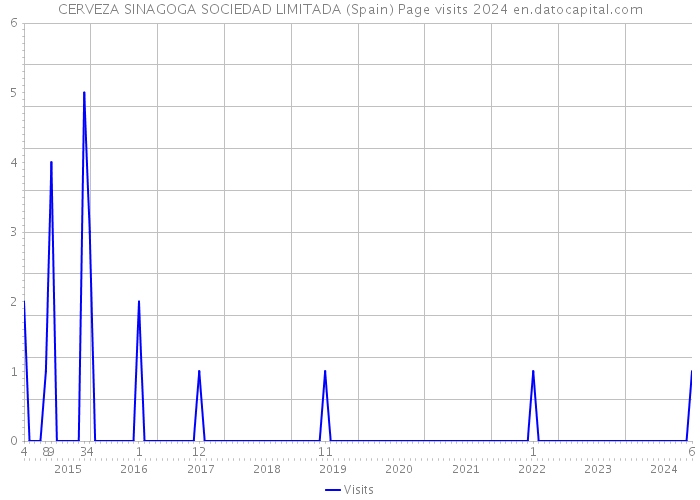 CERVEZA SINAGOGA SOCIEDAD LIMITADA (Spain) Page visits 2024 