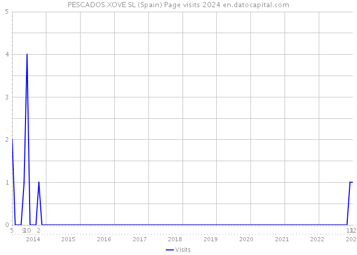 PESCADOS XOVE SL (Spain) Page visits 2024 