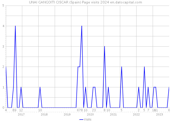 UNAI GANGOITI CISCAR (Spain) Page visits 2024 
