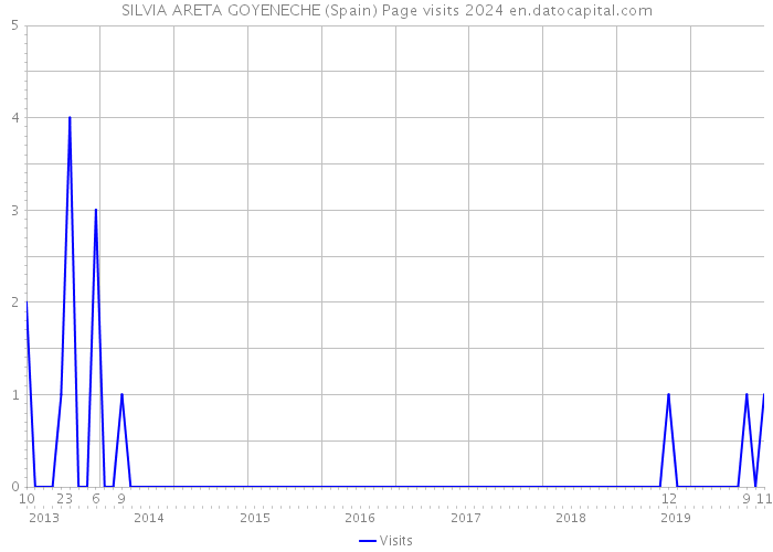 SILVIA ARETA GOYENECHE (Spain) Page visits 2024 