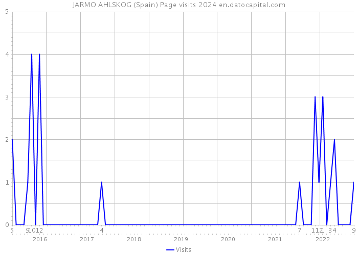 JARMO AHLSKOG (Spain) Page visits 2024 