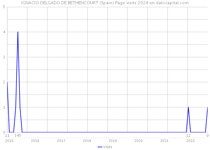 IGNACIO DELGADO DE BETHENCOURT (Spain) Page visits 2024 