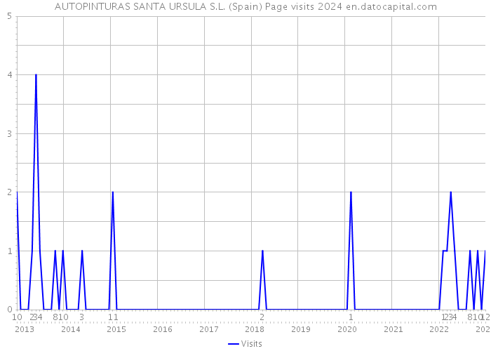AUTOPINTURAS SANTA URSULA S.L. (Spain) Page visits 2024 