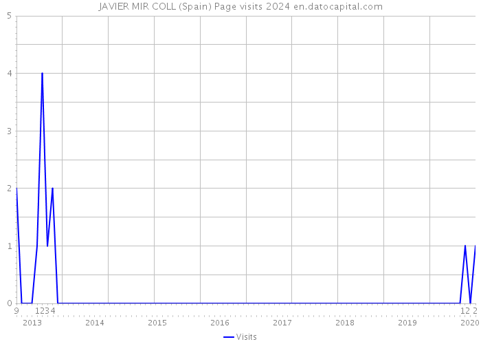 JAVIER MIR COLL (Spain) Page visits 2024 