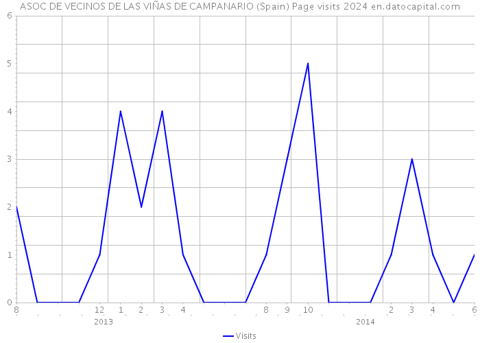 ASOC DE VECINOS DE LAS VIÑAS DE CAMPANARIO (Spain) Page visits 2024 