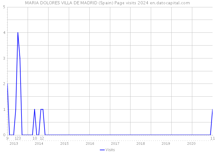 MARIA DOLORES VILLA DE MADRID (Spain) Page visits 2024 