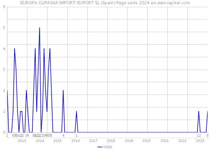 EUROPA CLIPASAR IMPORT-EXPORT SL (Spain) Page visits 2024 