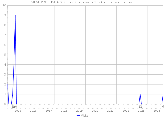 NIEVE PROFUNDA SL (Spain) Page visits 2024 