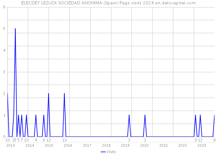 ELECDEY LEZUZA SOCIEDAD ANONIMA (Spain) Page visits 2024 