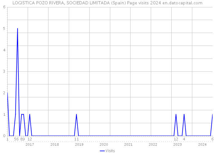 LOGISTICA POZO RIVERA, SOCIEDAD LIMITADA (Spain) Page visits 2024 