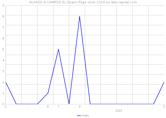 ALVADO & CAMPOS SL (Spain) Page visits 2024 