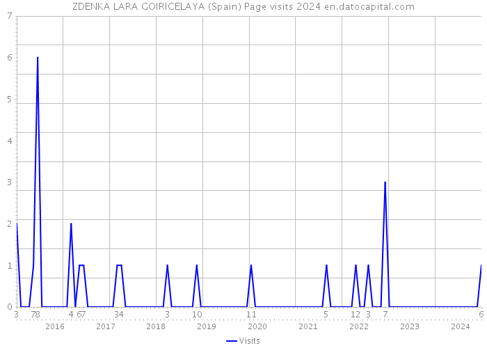 ZDENKA LARA GOIRICELAYA (Spain) Page visits 2024 