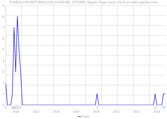 FUNDACION ENTOMOLOGICA RAFAEL CITORES (Spain) Page visits 2024 