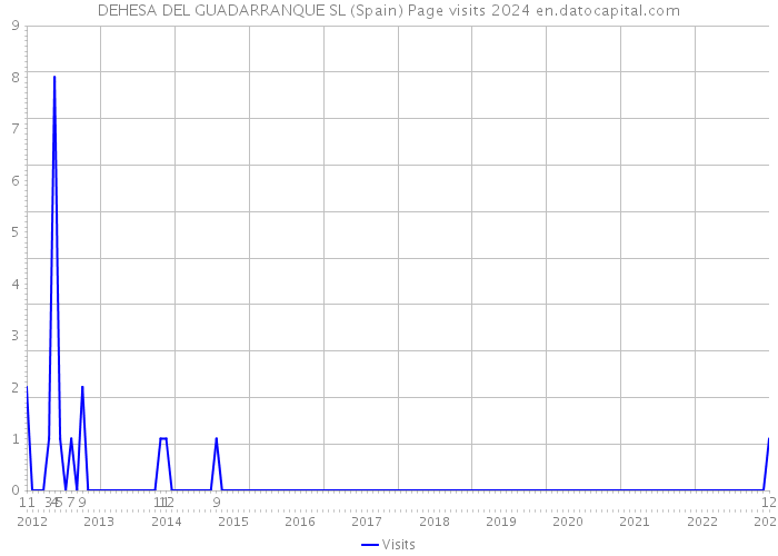 DEHESA DEL GUADARRANQUE SL (Spain) Page visits 2024 