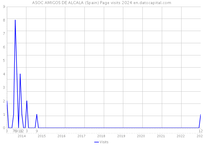 ASOC AMIGOS DE ALCALA (Spain) Page visits 2024 
