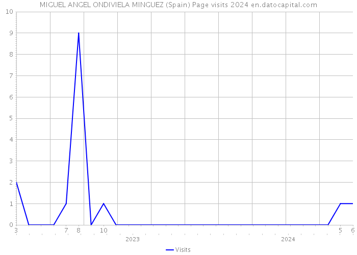 MIGUEL ANGEL ONDIVIELA MINGUEZ (Spain) Page visits 2024 